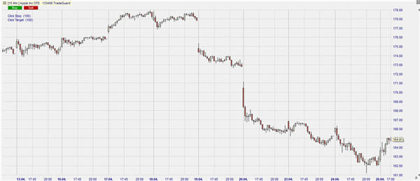 CFDs auf Aktien.