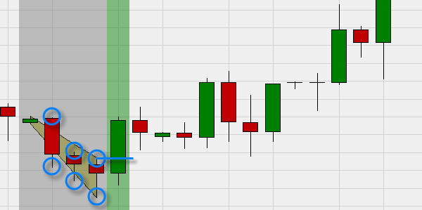 1234 Kerzenformation, Chartformation, Signal