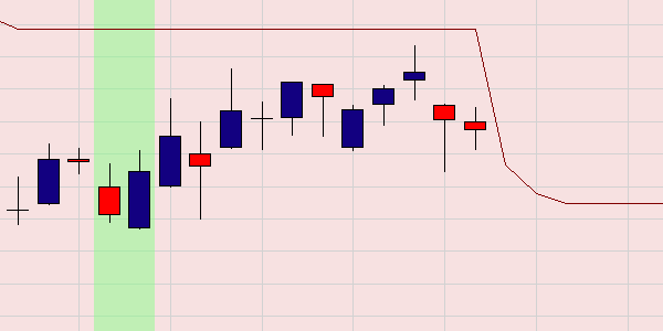 Kerzenformationen, Chart, Entecken