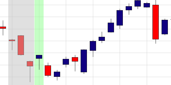 Kerzenformationen entdecken, Chart