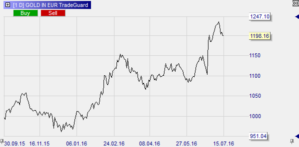 Goldpreis in Euro