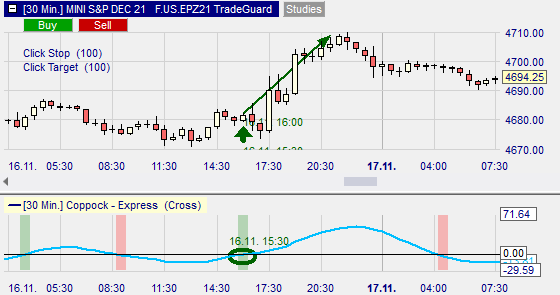 Trendumkehr durch Coppock-Linie im Chart dargestellt. 