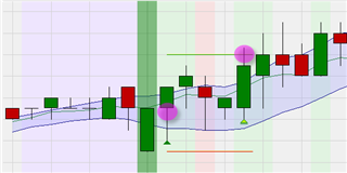 Die Break-out Big Candle Trading Strategie