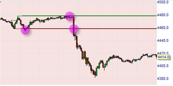 Zwei Short-Positionen Momentum Pinball Strategie