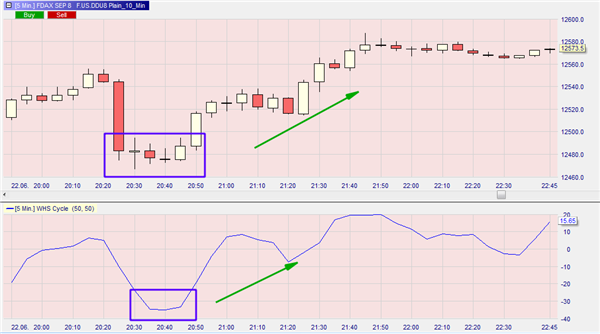 Technische Analyse: Cycle Indikator