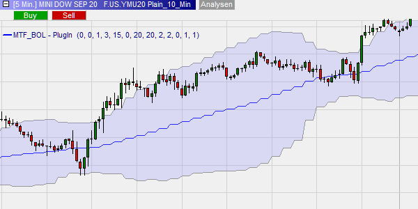 MTF 15-Minuten Bollinger Bänder im 5-Minuten DOW Chart