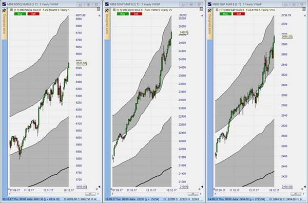 Dax Trading mit Volume Information.