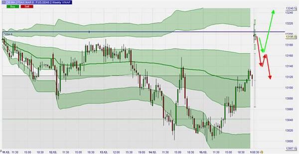 Dax VWAP und TWAP.