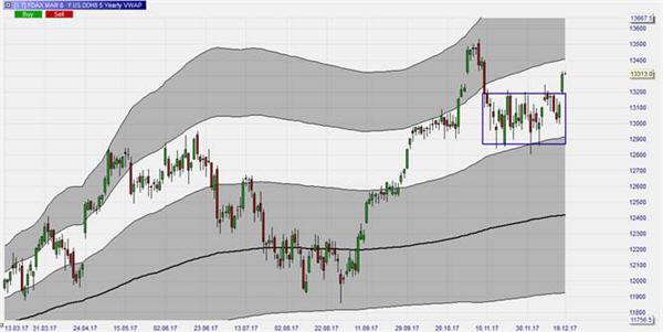 Börsenhandel mit VWAP und TWAP.