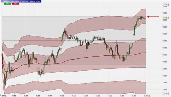 Trading mit Volume Profil.