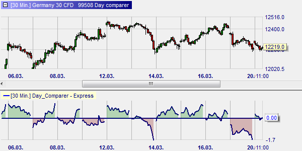 Graphische Darstellung des Day Comparer auf den DAX