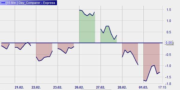 Graphische Darstellung Comaprer S&P 500 der ersten Handelsstunden