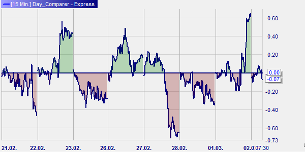 Graphische Darstellung Comparer auf EUR/USD