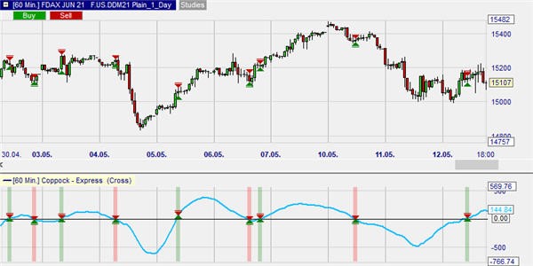 Trading-Signale basierend auf Technische Analyse.