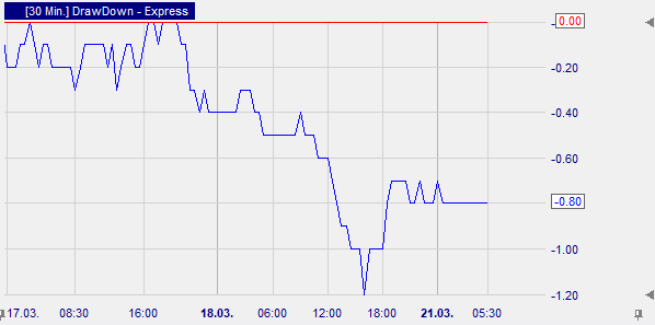 Graphische Darstellung eines Drawdowns