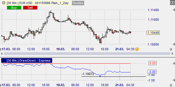 Graphische Darstellung des Drawdowns Euro gegen US Dollar