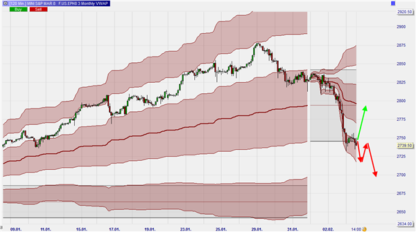 Value Area im Trading.