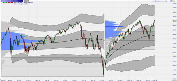 Mini S&P Yearly VWAP and Volume Profile