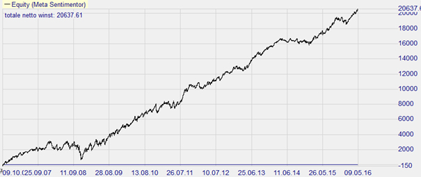 Backtest EUR/USD mit 5 Pips Gewinnziel