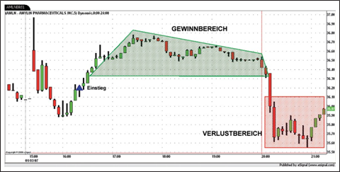 Gewinnziel Trading.