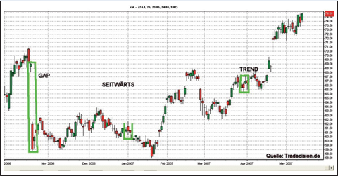 Trading Gewinnvolatilitäten.