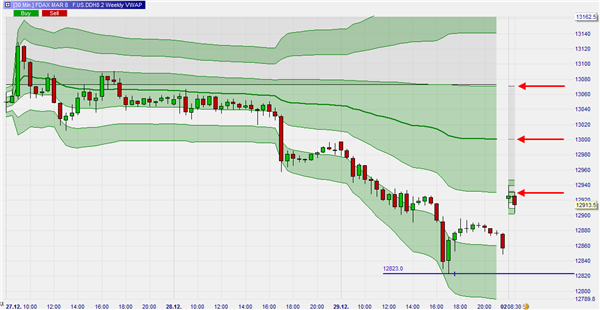 VWAP und TWAP.