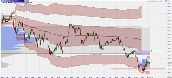 FDAX Monthly VWAP and Volume Profile