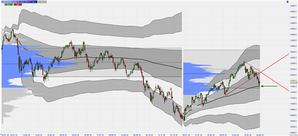 FDAX Yearly VWAP and Volume Profile