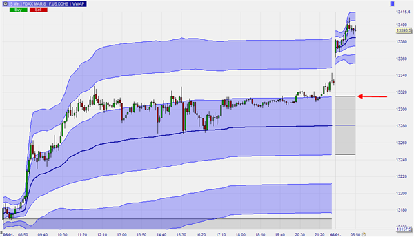 FDAX und Mini-Dax.