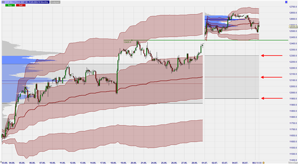 Monthly VWAP und Volume Profile