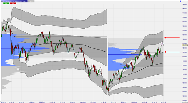 FDAX Yearly VWAPund Volume Profile