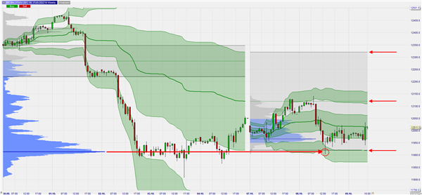 FDAX Weekly VWAP und Volume Profile