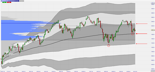 FDAX Yearly VWAP und Volume Profile