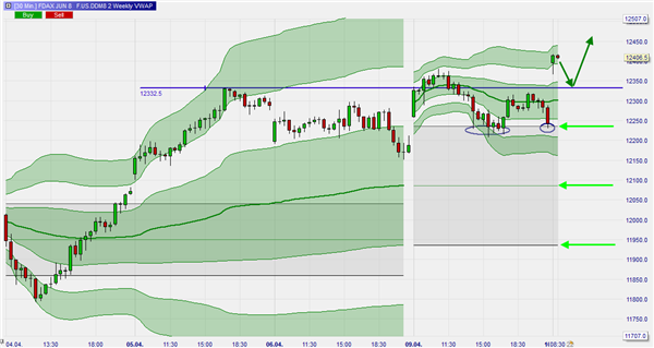 VWAP Analyse der Dax.