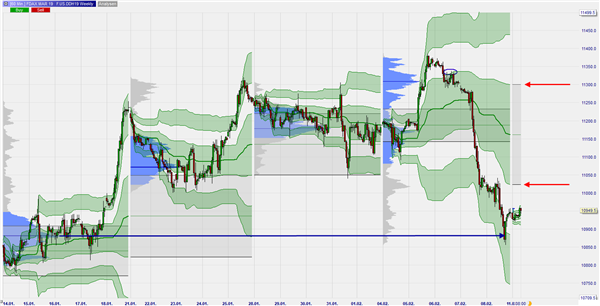 FDAX Weekly VWAP