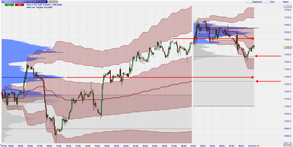 FDAX Monthly VWAP and Volume Profile