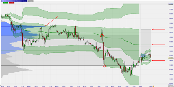 FDAX Weekly VWAP and Volume Profile