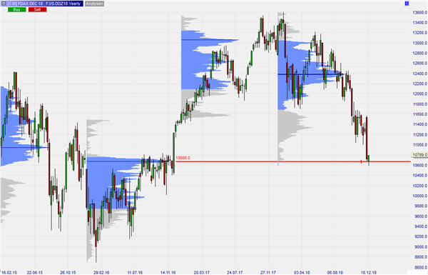 FDAX Yearly Volume Profile