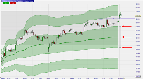 Volume beim Dax traden.