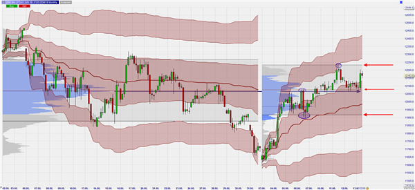 FDAX Monthly VWAP and Volume Profile