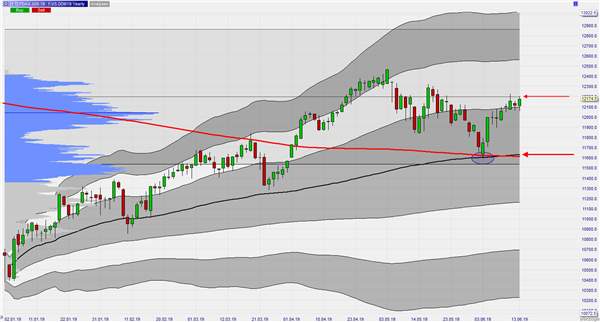 FDAX Yearly VWAP and Volume Profile