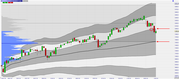 FDAX Yearly VWAP and Volume Profile