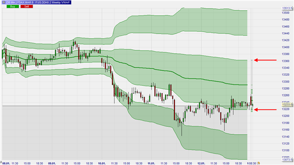 DAX Trading-Strategien basierend auf Volume.