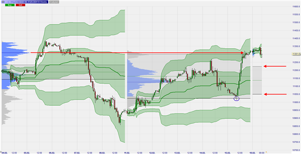 FDAX Weekly VWAP