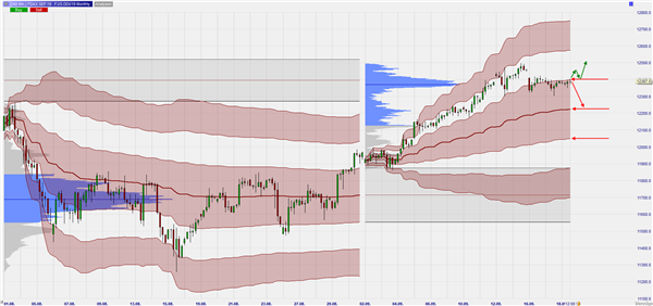 FDAX Monthly VWAP and Volume Profile