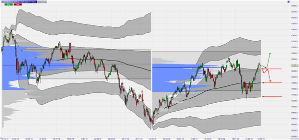 FDAX Yearly VWAP and Volume Profile