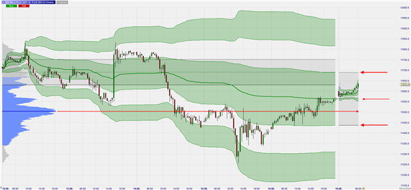 FDAX Weekly VWAP und Volume Profile