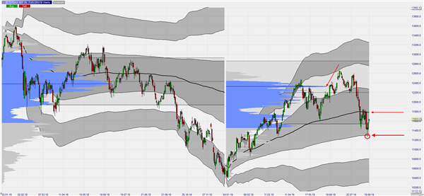 FDAX Yearly VWAP und Volume Profile