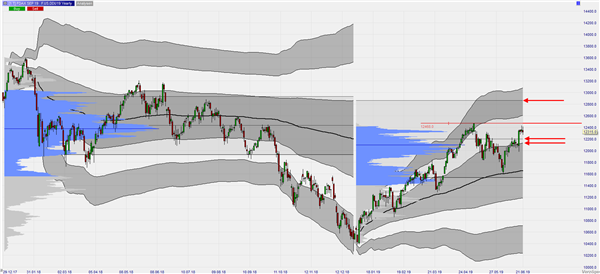 FDAX Yearly VWAP and Volume Profile