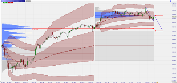 FDAX - Monthly VWAP and Volume Profile